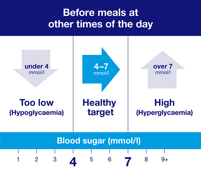 What is the normal range for blood sugar levels? This chart shows a healthy target you should aim for when you wake up. When you wake up (before you eat), under 4mmol/l is too low (hypoglycaemia. 4-7mmol/l is a healthy target. Over 7mmol/l is high (hyperglycaemia). Before meals at other times of day, under 4mmol/l is too low (hypoglycaemia. 4-7mmol/l is a healthy target. Over 7mmol/l is high (hyperglycaemia).